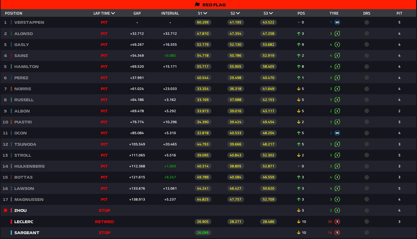 Red Flag standings Zandvoort