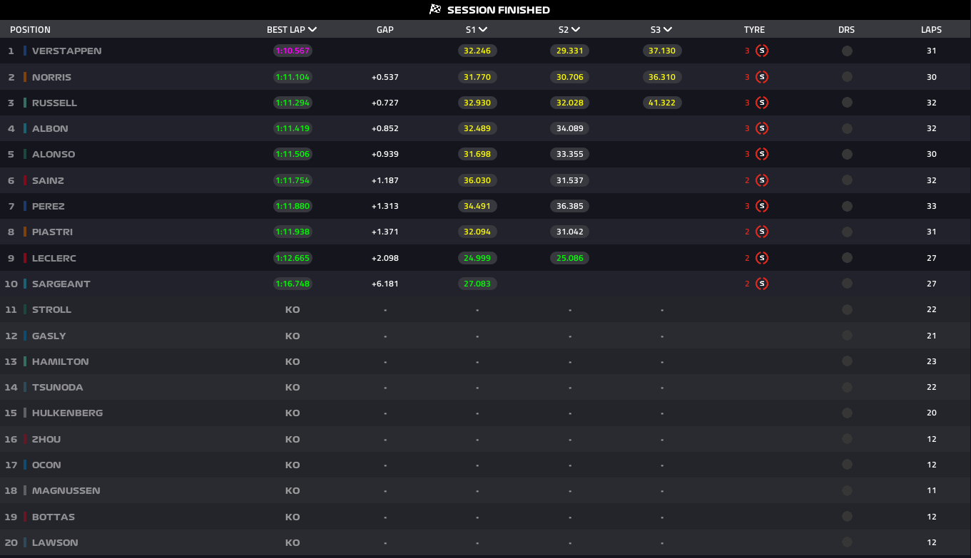 Zandvoort Qualify Results