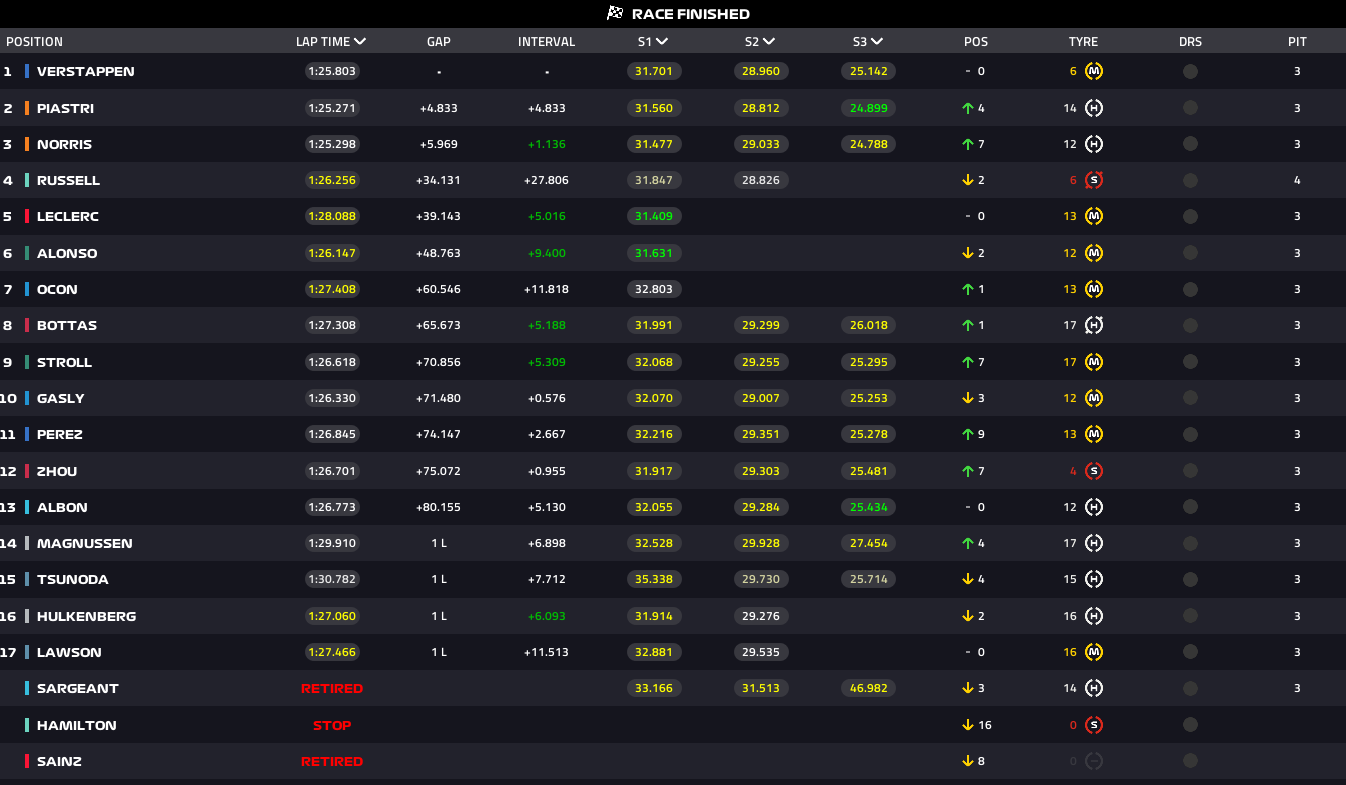 Qatar GP results