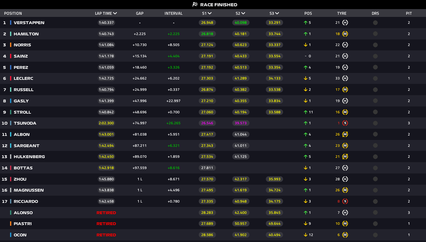 USGP results Φερστάπεν