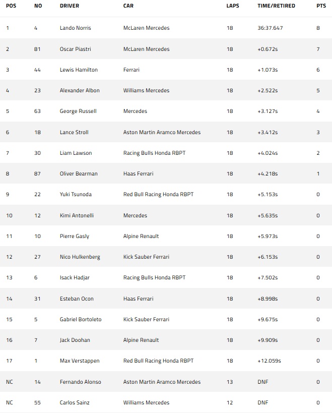 MiamiGP results